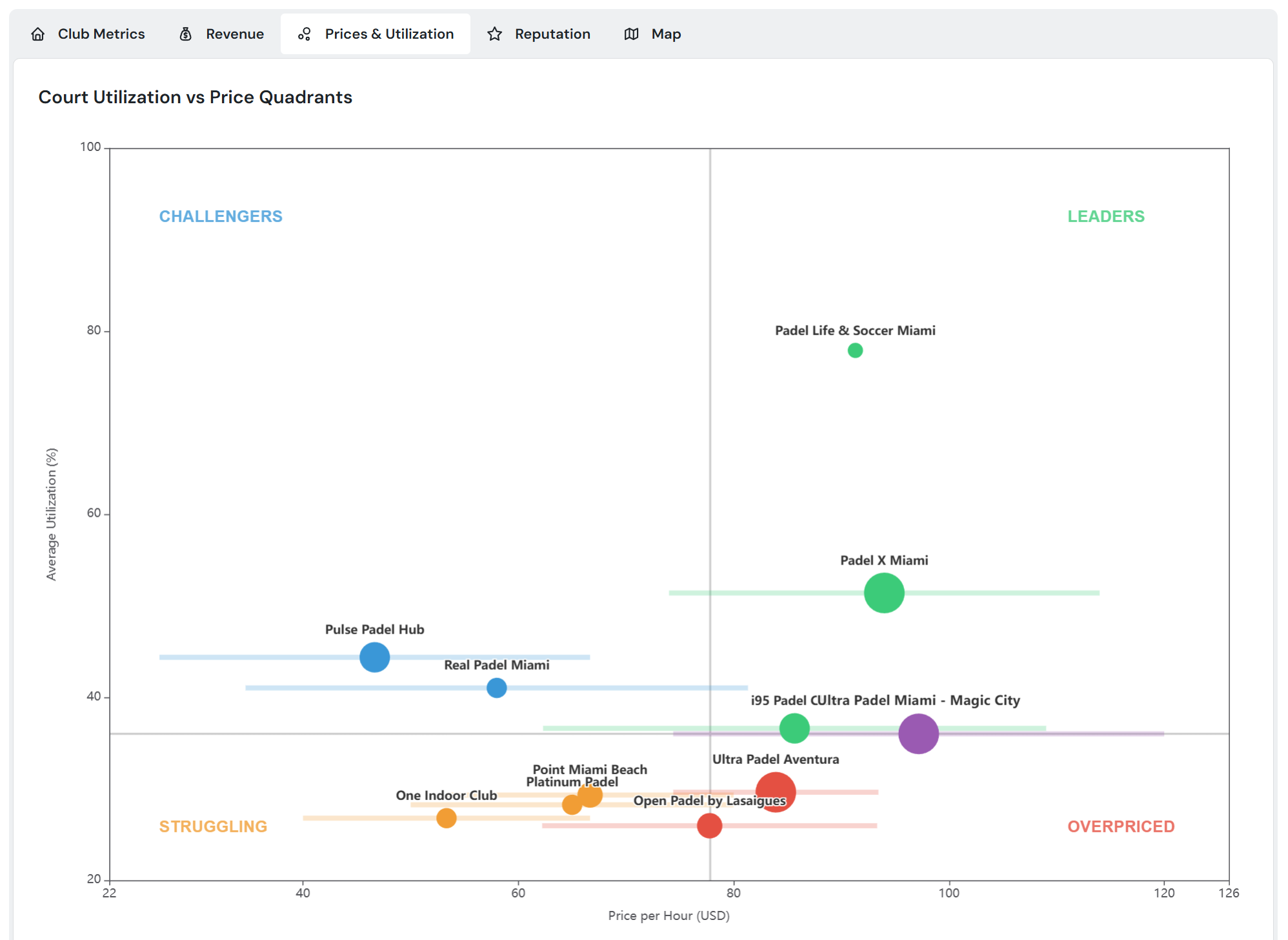 Price vs utilization quadrant showing market positioning