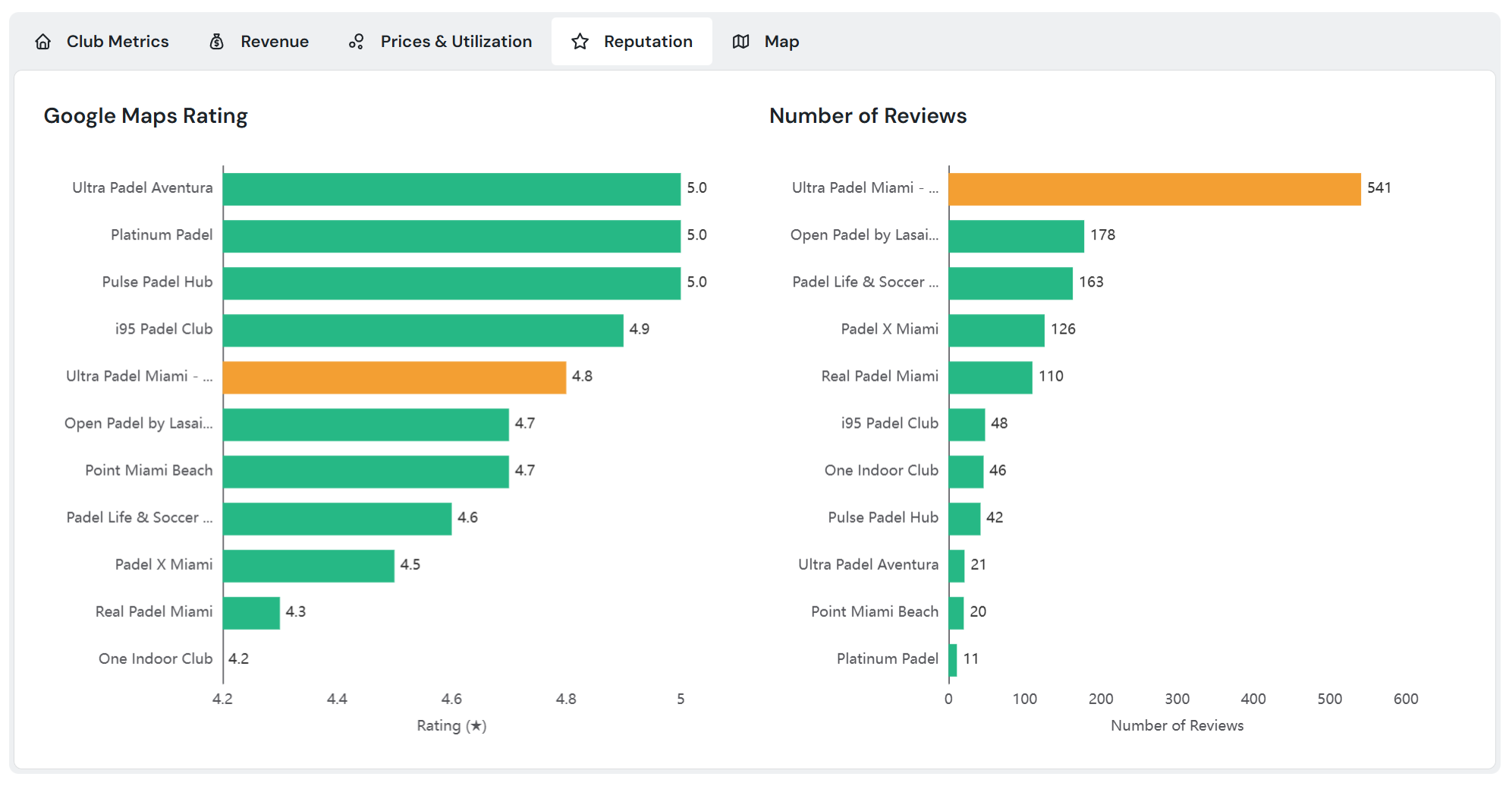 Google ratings and review counts compared across clubs