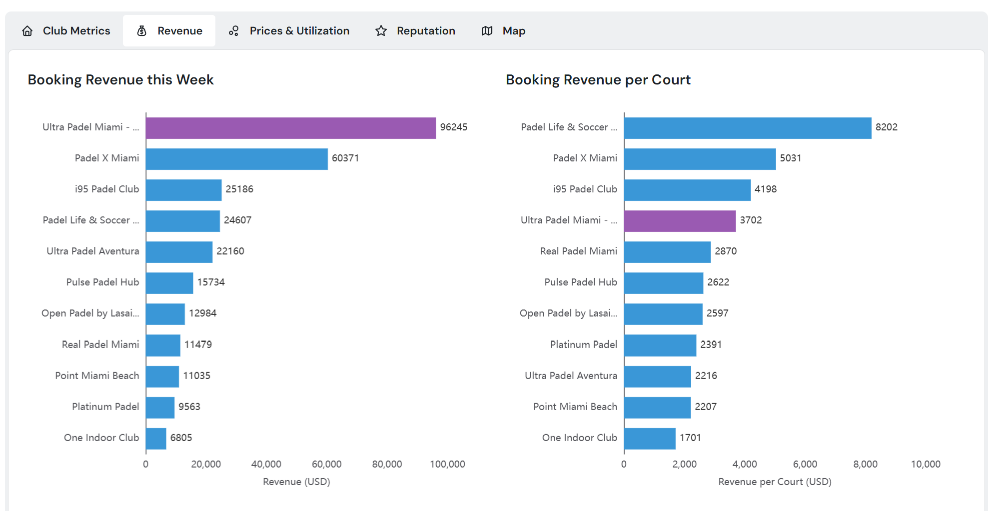 Revenue comparison across all nearby padel clubs